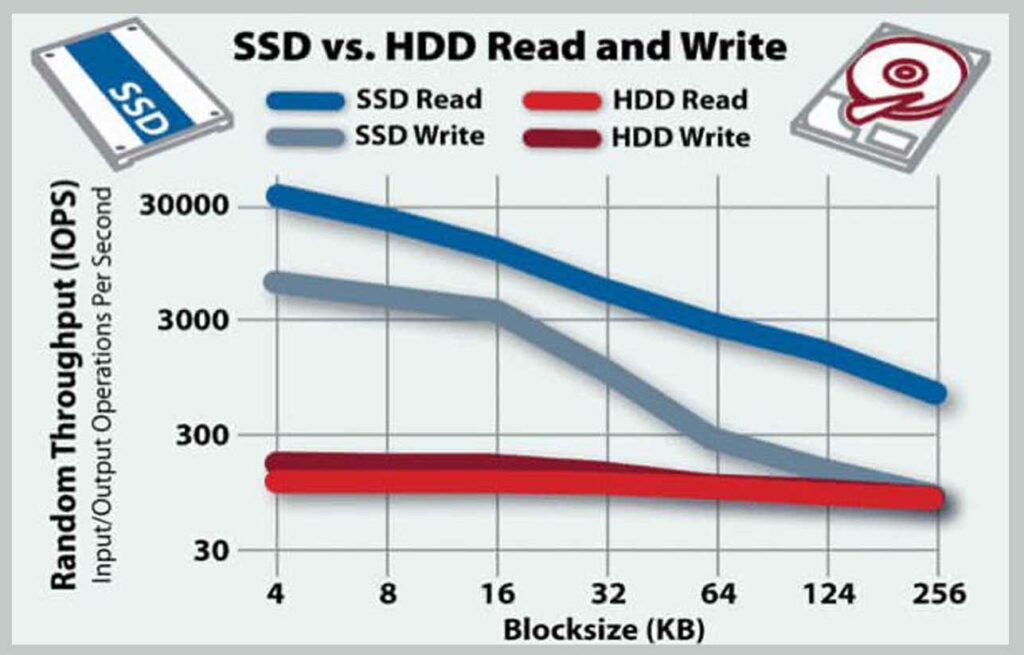 Upgrade Hard Disk to SSD