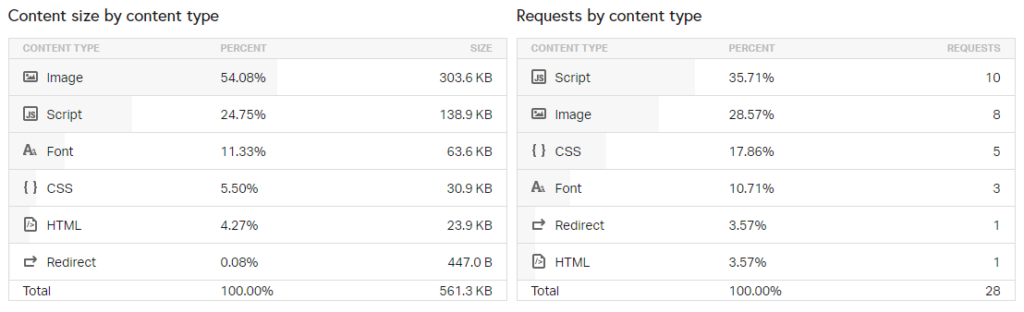 Content Size and Requests by Content-Type