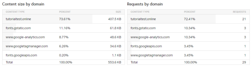 Content Size and Requests by Domain